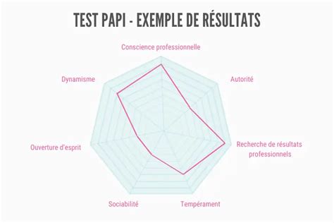 test papi|test papi gratuit en ligne.